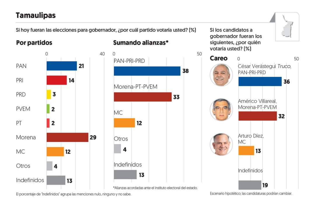 Aventaja Truko en encuesta rumbo a la gubernatura