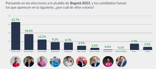 Galán repunta como favorito en intención de voto para la Alcaldía de Bogotá Mapa de Colombia en colores vibrantes.