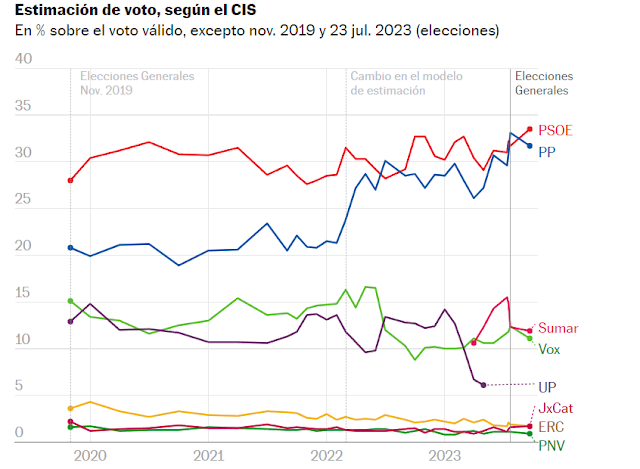Encuesta del CIS sobre opinión pública en México.