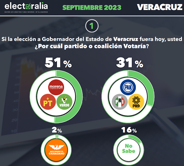 Coalición Morena-Verde-PT mejor posicionada en Veracruz: Electoralia Vista panorámica de Veracruz, México.