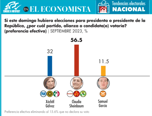 Encuesta sobre Sheinbaum y su popularidad.