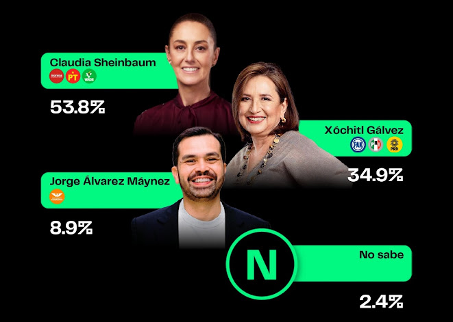 Poligrama: Sheinbaum a la cabeza por la Presidencia de la República; Xóchitl y Máynez, en la carrera Encuesta presidencial Poligrama, resultados y análisis.