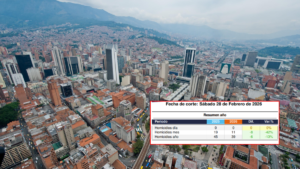 Febrero de 2026: Medellín registra su menor cifra de homicidios